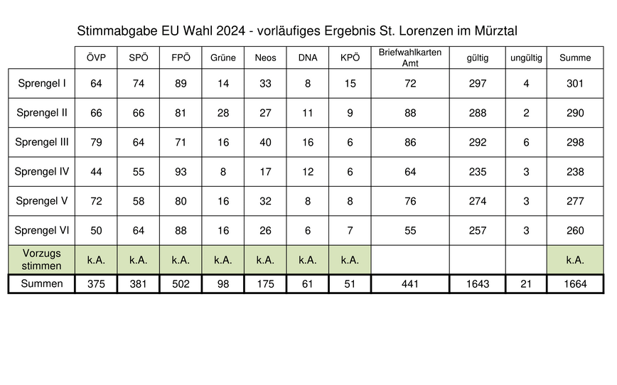 Stimmabgabe EU Wahl 2024 - vorläufiges Ergebnis St. Lorenzen im Mürztal