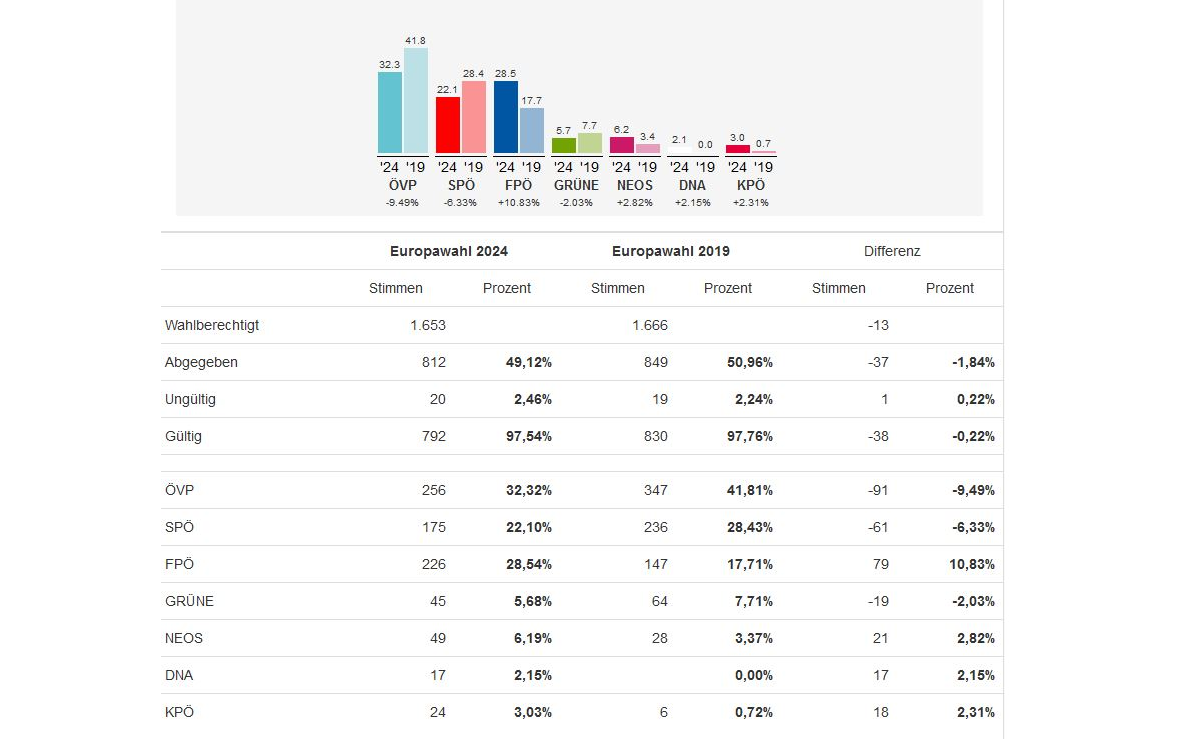 Ergebnis der Europawahl am 09.06.2024 in der Marktgemeinde Kukmirn 