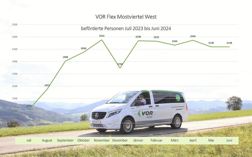 VOR Flex Erfolgsbilanz