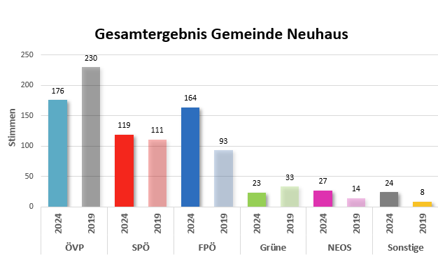 Wahlergebnisse Nationalratswahl 2024