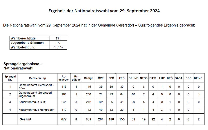 Ergebnis der Nationalratswahl