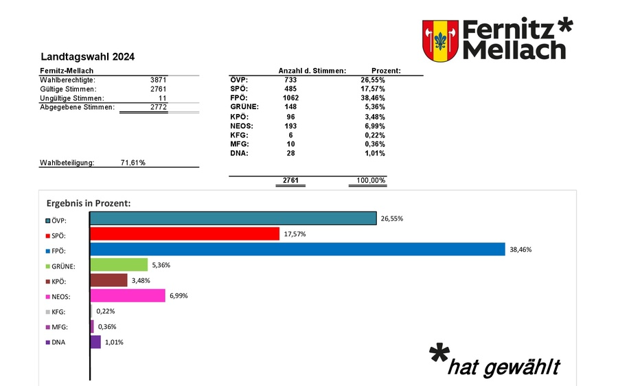 Fernitz-Mellach hat gewählt! Landtagswahl 2024